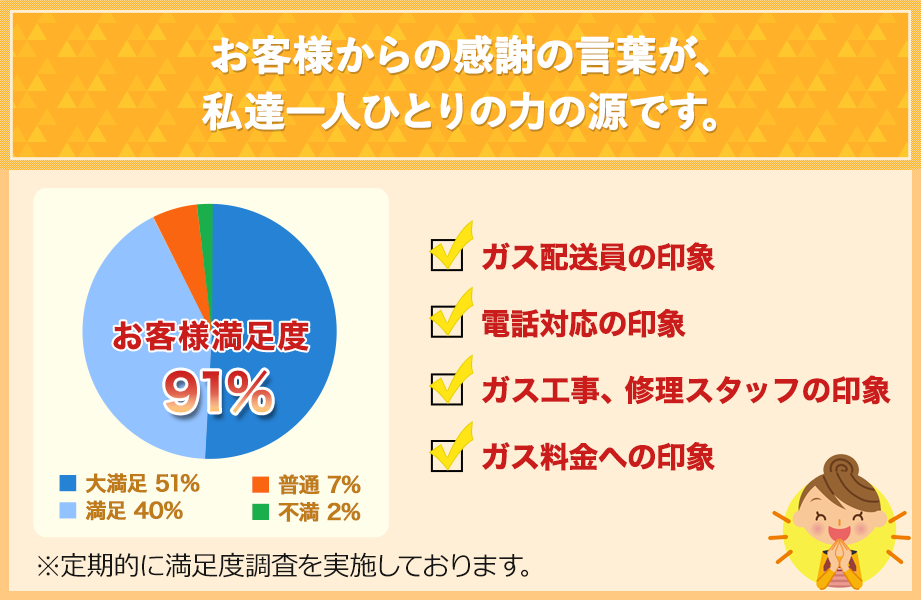 お客様からの感謝の言葉が、私達一人ひとりの力の源です。 お客様満足度 91% !