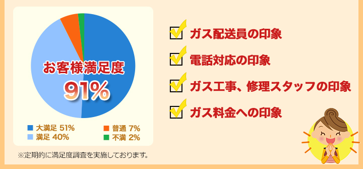 お客様満足度 91% !